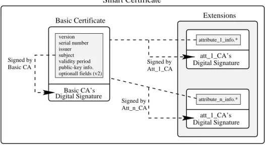 Figure 3: Attributes Signed by Multiple CAs in a Smart Certicate