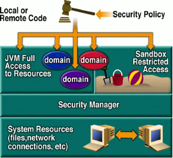 Figure 4 JDK1.2 Security Model (Mary Dageforde, Security in JDK1.2) 