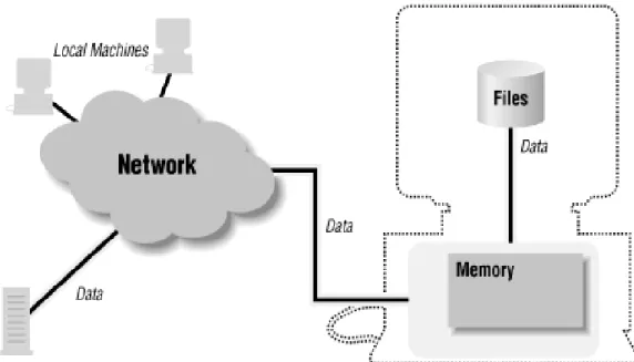 Figure 5  a machine has access to many resources (Scott Oaks, 1998, 5) 