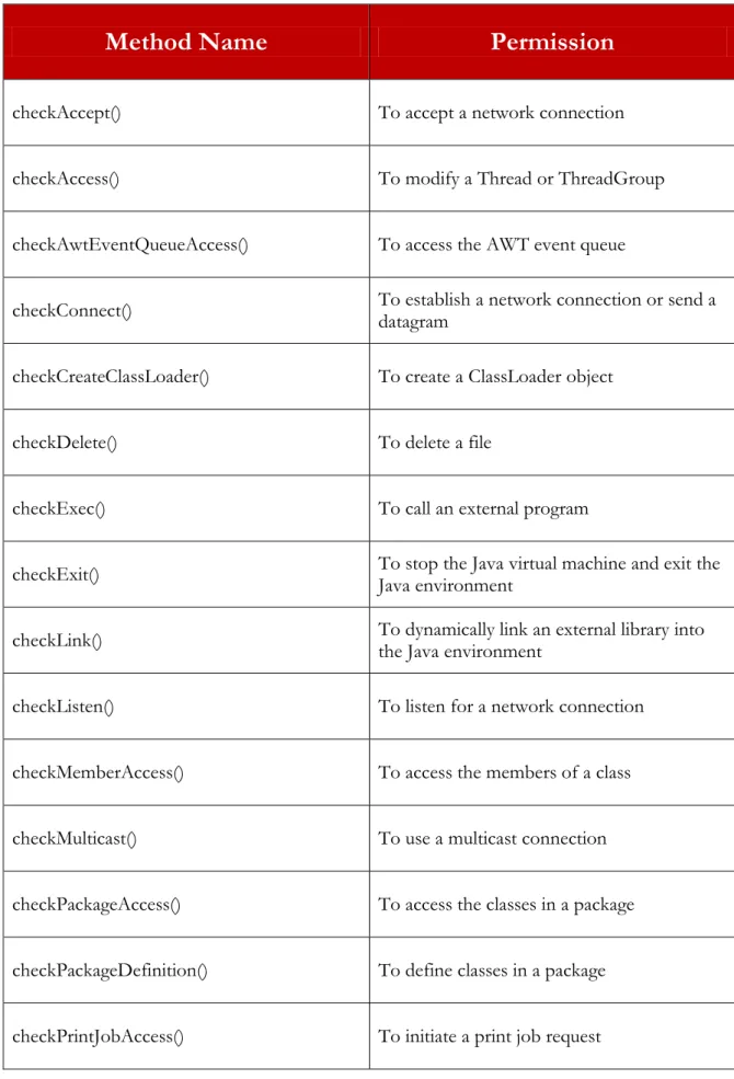 Table 1 The Check Methods of Security Manager  (Mark Grand &amp; Jonathan Knudsen, 1997) 