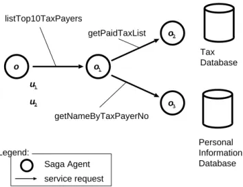 Figure 1: Service Relationships