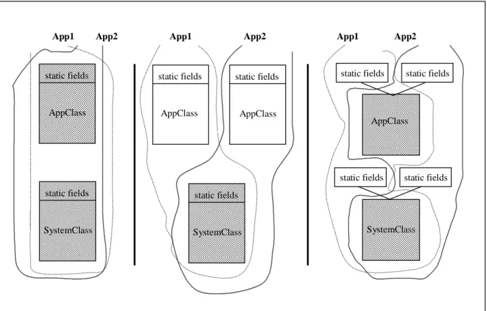 Figure 1. The naïve approach to Java multiprocessing (“share everything”) is shown at the left; the center shows the class loader based solution; the right shows the new model