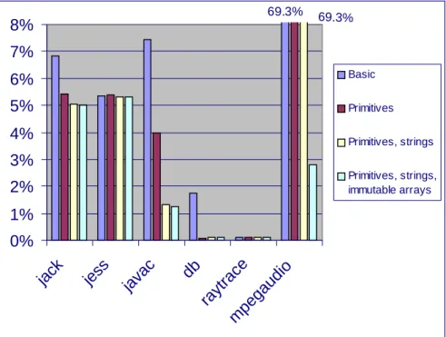 Figure 3. Performance overheads.