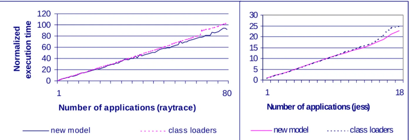 Figure 5. Performance of multiple simultaneous executions of raytrace and jess with isolation provided by the new model (solid line) and by class loaders (dotted line)