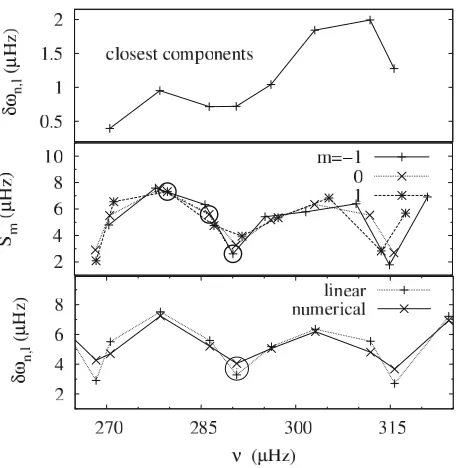 Figure 3.rotation frequency of 20