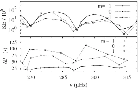 Figure 4.For a model centrally rotating at180 � Hz, top: pulsation modes’ kinetic energywith respect to their frequency