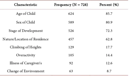 Table 2. Caregivers views on basic risk factors of childhood injuries*. 