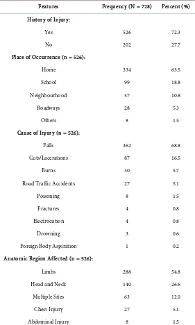 Table 4. Bivariate analysis of the risk factors of childhood injuries. 