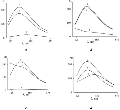 Fig 3: Fluorescence spectra of eosin Y (sorption, (exc = 500 nm) in aqueous solutions (1)-prior to2)-after sorption on the polysaccharide matrices, (3)-in solid phase of the matrices:(a)-CDA film; (b)-CDA fiber; (c)-polybasic CTS fiber; (d)- polycationic CTS fiber