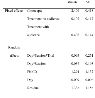 Table 2. Summary of results for the mixed-model analyses of latency to shoot 