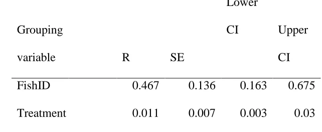 Table 3. Summary of results for the repeatability ‘R’ analyses in latency to shoot, using 1000 bootstraps 