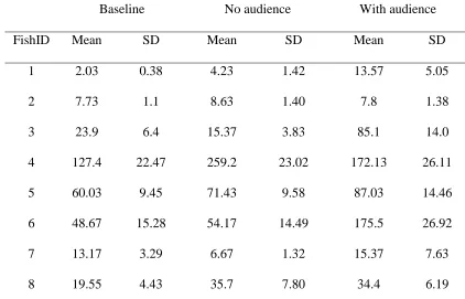 Table 4. Mean and SD latency to shoot per fish per treatment  