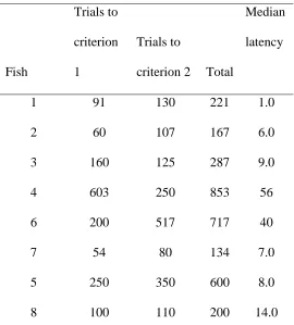 Table A1. Number of training trials required to achieve criterion for each fish and respective median latency to shoot in the baseline treatment 