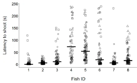 Figure 3.  Repeatability of latency to shoot with observed latencies for each fish in each of 