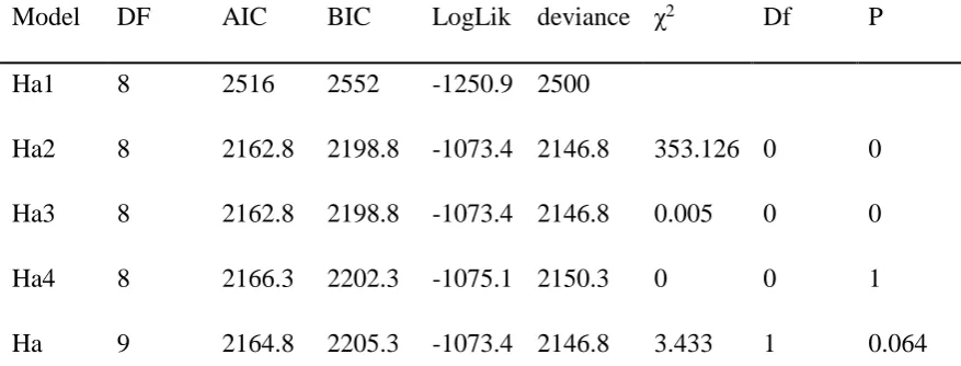 Table S. 1. Comparison of alternate null models for the analysis of latency data 