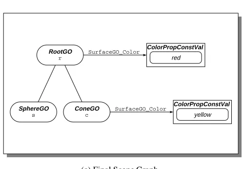Figure 5: Scenes and Scene Graph created by Program 5