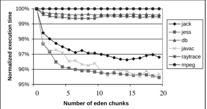 Figure 7. Execution time as a function of an eden size in MVM. 95%96%97%98%99%100% 1 6 11 16