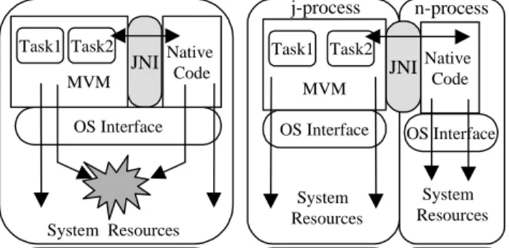 Figure 8. Various conflicts are possible between user- user-supplied native code and the JVM (left)