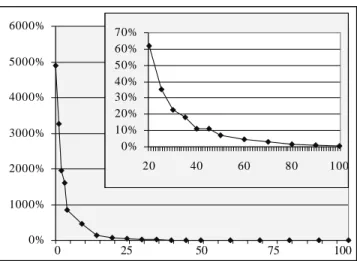 Figure 9.The overheads of squaring a matrix in a native method in a separate process, as a function of matrix dimension, relative to standard, in-proc JNI.