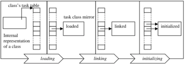Figure 2. Fast initialization testing.
