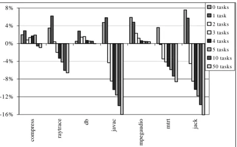 Figure 4 reports results from experiments that illustrate the trade- trade-off between the costs of making the JVM task re-entrant and the performance benefits of multitasking