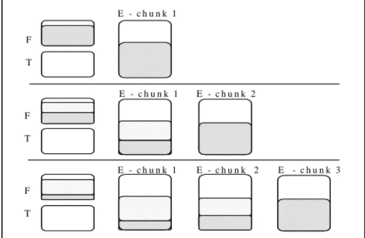 Figure 5. Extending eden in MVM. Dark shade shows live objects; light shade shows objects that died and did not have to be copied because of best-effort surplus memory management in MVM.