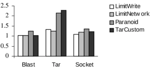 Figure 7.  Policy enforcement costs.   Each bar gives the  execution time for running the benchmark enforcing the given  policy divided by the execution time for running the benchmark  enforcing the Null policy