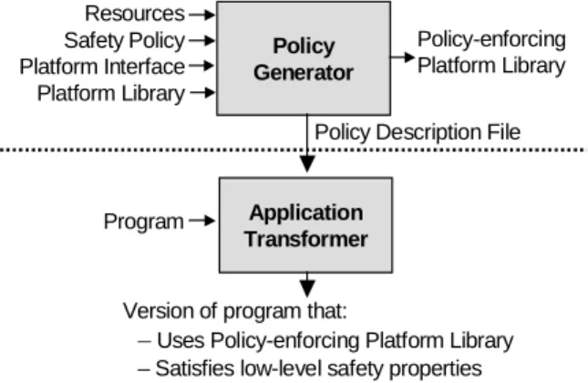 Figure 1 shows the Naccio system architecture.  It is  divided into a policy generator and an application  trans-former