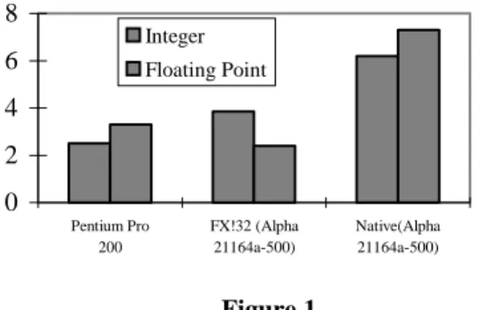 Figure 1 shows the relative performance on the Byte Benchmark of a 200Mz Pentium Pro and a 500 Mz Alpha running DIGITAL FX!32