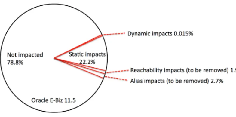Figure : Oracle E-Business Suite 11.5, Patch 5565583 and its impacts.