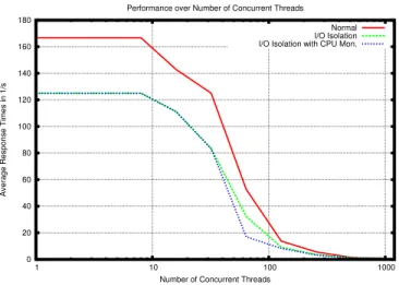 Figure 1 shows the performance of the server in seconds −1 in the y-axis under increasing concurrent thread numbers, which is shown in the x-axis in logarithmic scale