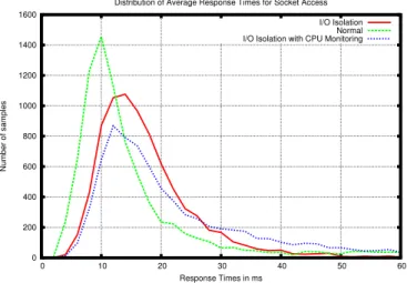 Fig. 3. Distribution of response times under different cases for network activity.  0 200 400 600 800 1000 1200 1400 1600  0  10  20  30  40  50  60Number of samples Response Times in ms