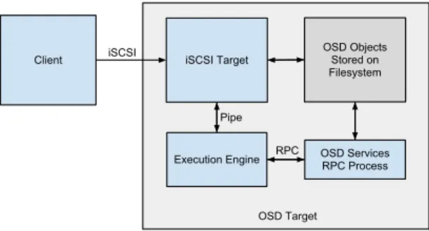 Figure 2. High Level View of Active Storage OSD