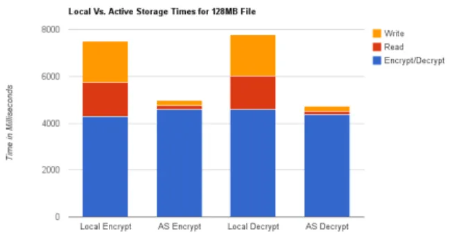 Figure 4. Local vs. Active Storage