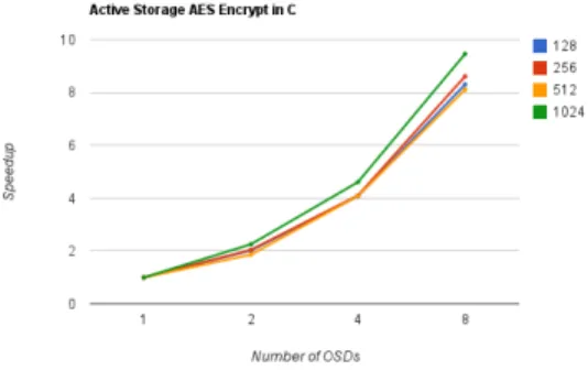 Figure 6. Active Storage Wordcount Results