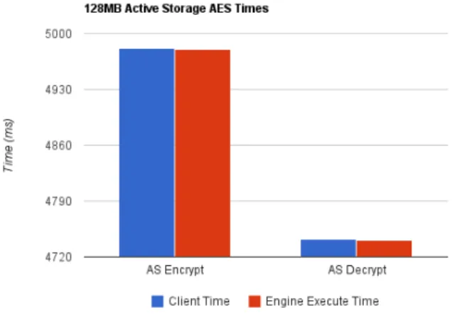 Figure 9. Active Storage FastRPC vs Direct