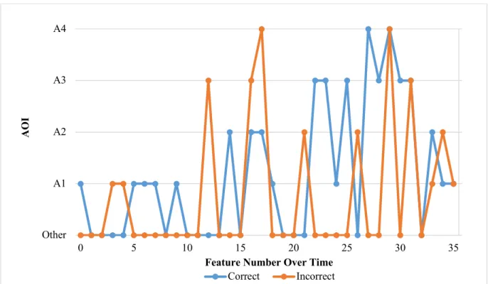 Figure 5. Modified average scanpath, showing the sequence in which the most critical AOIs (A1-A4) and  other non- non-critical areas (B-C) were accessed by correct and incorrect children over time