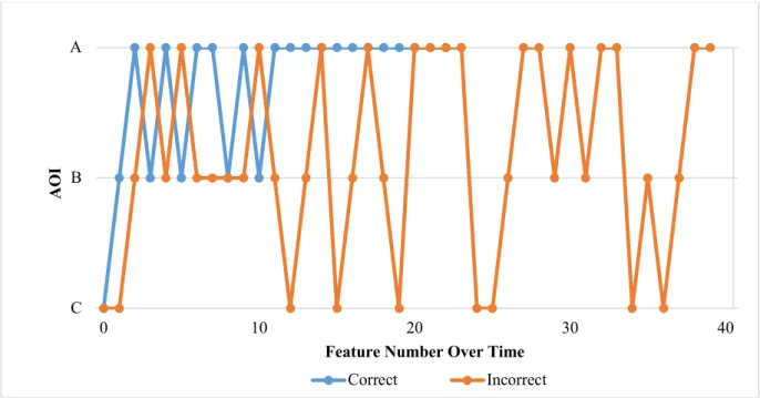 Figure 3. Merged average scanpath,  showing which AOI were accessed by correct and incorrect children  over time
