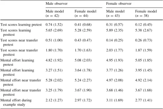 Table 1 Mean (SD) of learning (range 0–12) and near transfer (range 0–4) scores and mental effort (range 1–9) per condition