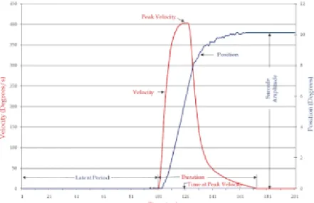 Figure 6 Standard graphical method for plotting saccade  data illustrated using an example ten-degree saccade [8] 