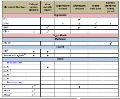 Figure 11 Summary of saccadic profile characteristics  of several neurological disorders [29] 
