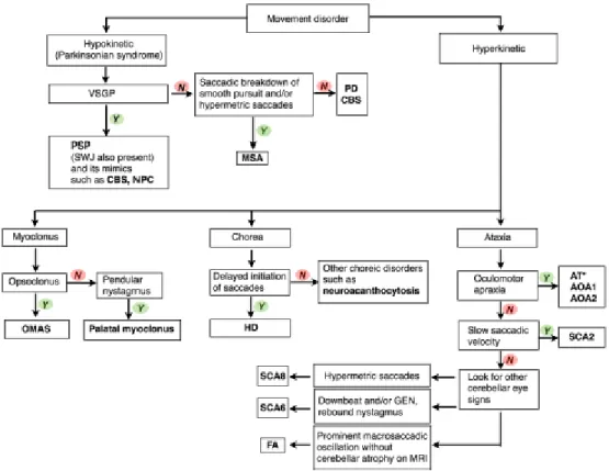 Figure 12 Decision chart for saccade-based neurological analysis [29] 