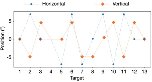 Figure 2.2: Calibration targets designed to maximize variations in gaze angle and directions[3]
