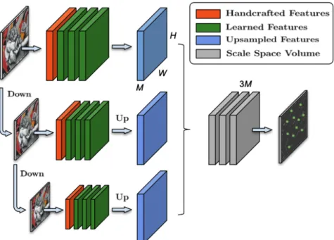 Figure 3.1: Key.Net architecture combines handcrafted and learned filters to extract features at different scale levels