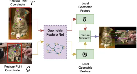 Figure 3.2: The graph neural network transforms the coordinates into features of the points, so that a simple inference algorithm can successfully do feature matching[4]