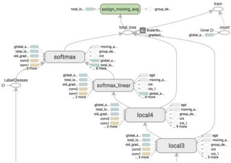 Figure 3.4: TensorBoard graph visualization of a convolutional neural network model[5]