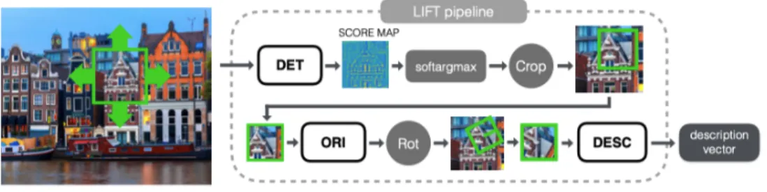 Figure 4.5: LIFT feature extraction pipeline.The pipeline consists of three components: the Detector, the Orientation Estimator, and the Descriptor.[7] They are tied together with differentiable operators to preserve end-to-end differentiability