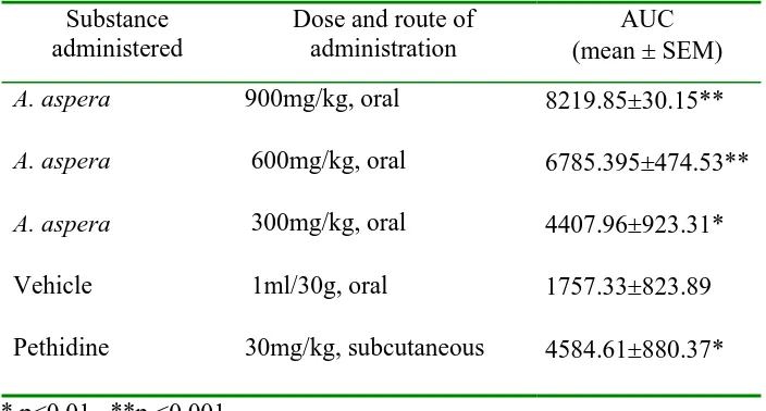 Table 1. The effect of different doses of 80% methanol extract of roots of A. aspera in the writhing test in mice (n=6)