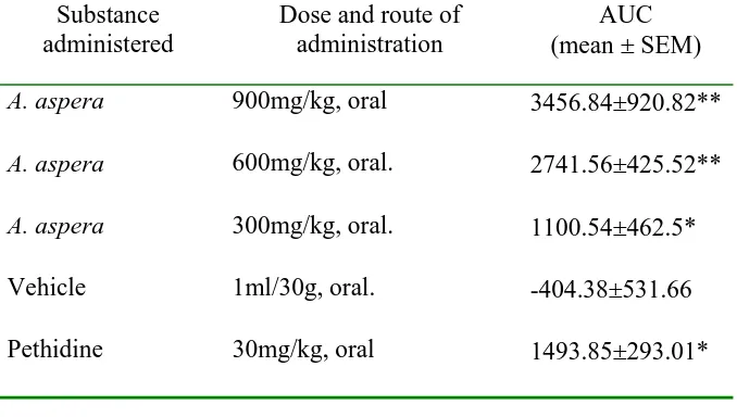 Table 3. The effect of different doses of  A. aspera and that of controls on area under effect (Mean % MPA) versus time curves in the hot plate test in mice (n=6)