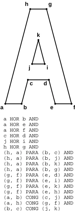 Figure 7 shows how these constraints can be used to draw a block A. Noticethat the segment between two points can be constrained even if it is notpainted; the constraints are deﬁned on points, not painted lines.Constraints are an integral part of the Juno-